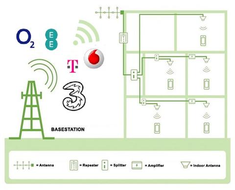 Mobile Phone booster for office example