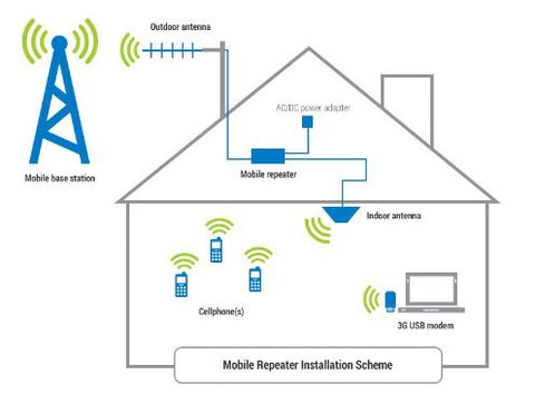 Tesco signal booster visual example
